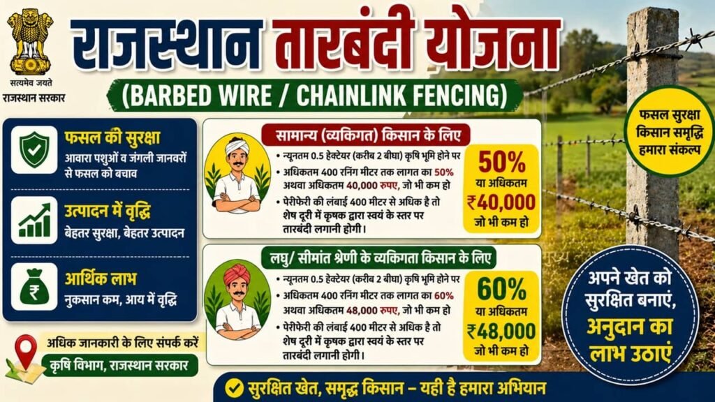 Rajasthan Tarbandi Yojana 2026: राजस्थान तारबंदी योजना के तहत सरकार देगी 56000 रुपये तक की सब्सिडी, जानिए आवेदन प्रक्रिया