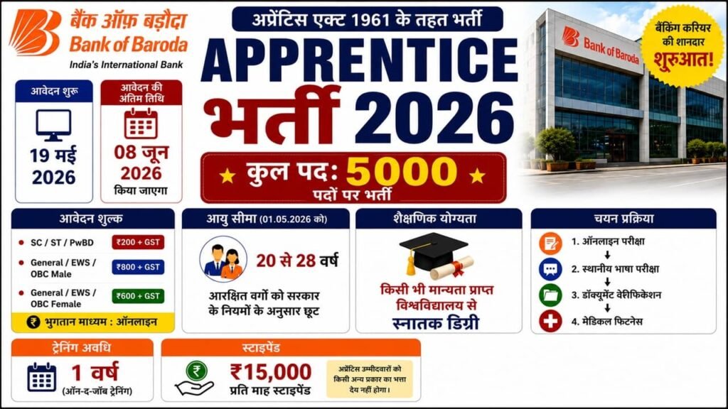Bank of Baroda Apprentice Recruitment 2026: बैंक ऑफ बड़ौदा में अप्रेंटिस के 5000 पदों पर भर्ती का नोटिफिकेशन जारी